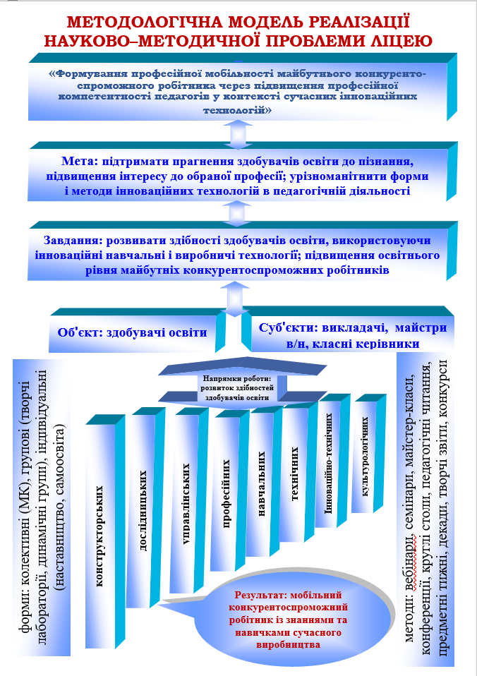 3 Методологічна модель реалізації наук-метод проблеми ліцею