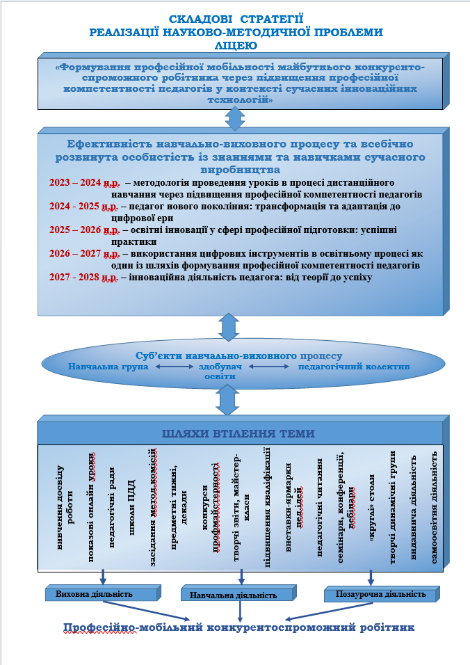 4 Складові стратегії реалізації наук-метод проб ліцею