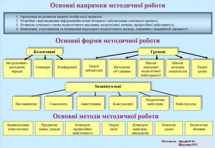 2 Основні напрямки метод роботи