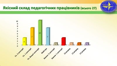 Якісний склад педагог працівників